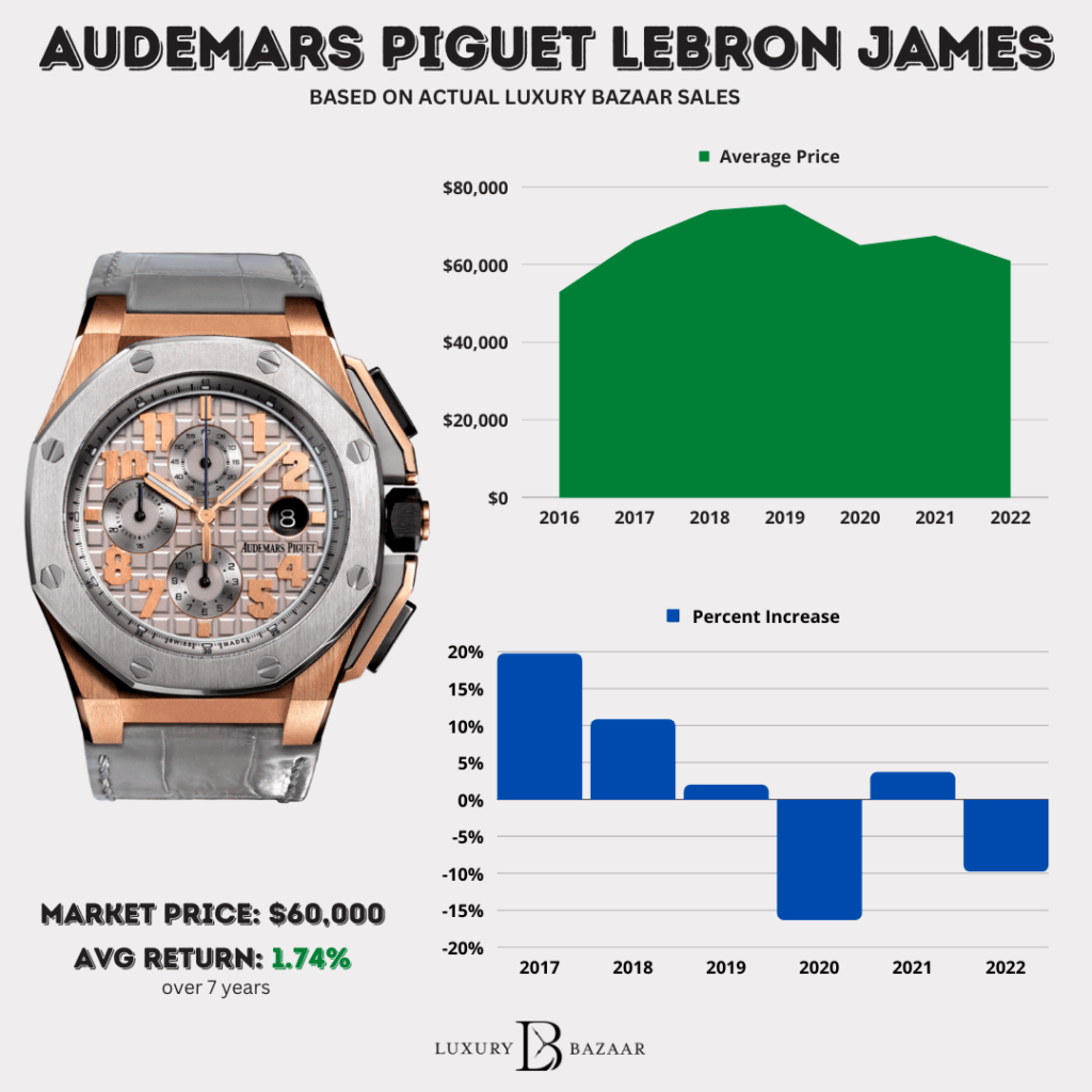 Audemars Piguet Royal Oak Offshore 26210OI - Lebron James Price Chart